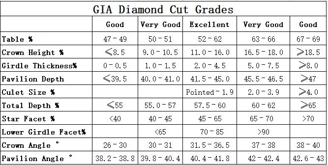 A GIA diamond cut chart illustrating the official grading scale for cut quality, which ranges from Excellent to Poor for round brilliant diamonds.