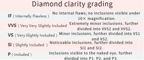 A diamond clarity chart illustrating the GIA clarity scale, which ranges from Flawless (FL) to Included (I) to show a diamond's internal and external imperfections.