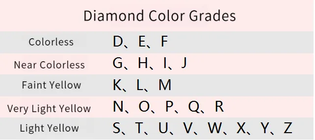 A diamond color chart illustrating the GIA color scale, which ranges from a colorless D-grade to a light yellow Z-grade.