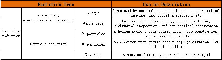 Table diagram showing types of ionizing radiation, their uses, and descriptions.