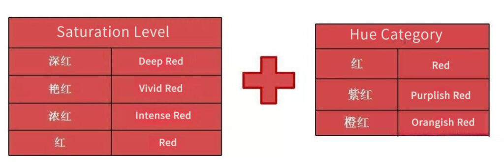 Chart showing ruby colors described using saturation and hue combination