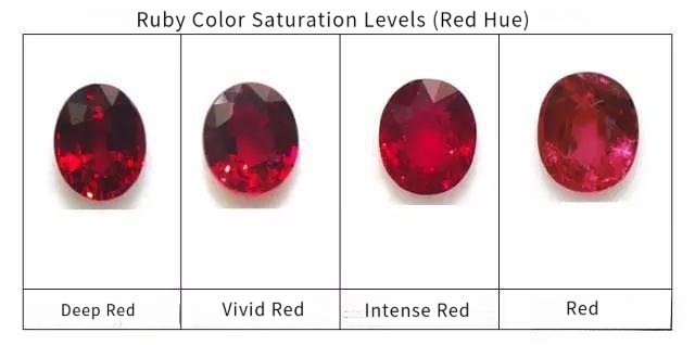 Rubies displaying different saturation levels: Red, Intense Red, Vivid Red, and Deep Red