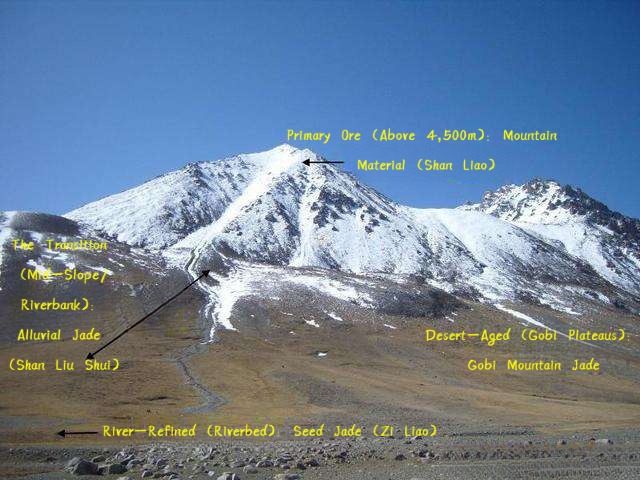 A geological diagram showing the locations of Mountain, Seed, Alluvial, and Gobi jade.