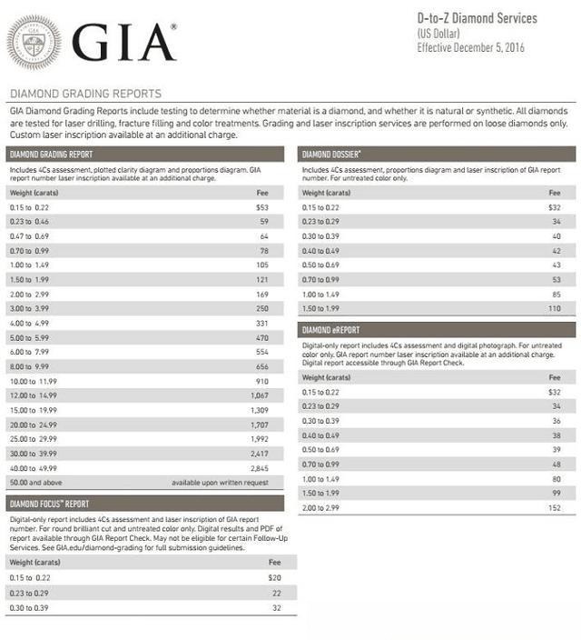 Chart showing GIA diamond report fees increasing by carat weight due to examination time and insurance risk.