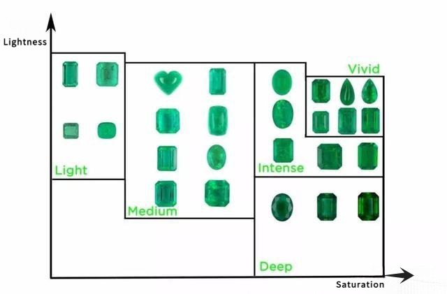 A visual example illustrating the five color grades of the GUILD emerald color grading system: Light, Medium, Intense, Vivid, and Deep.