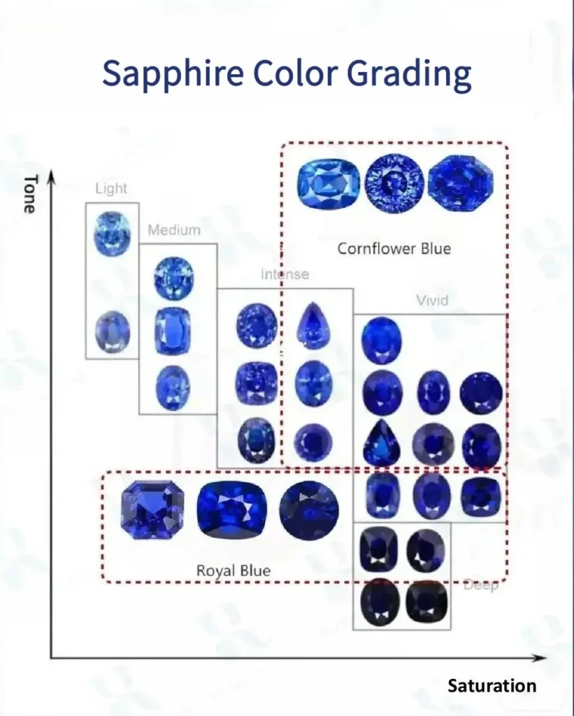 Chart illustrating blue sapphire color grades, including Royal Blue and Cornflower Blue, classified by hue, tone, and saturation.
