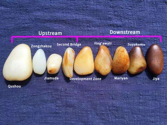 Chart illustrating Hetian Ziyu stones from different Yulongkashi River segments, showing the skin color gradient: white $\rightarrow$ smooth white $\rightarrow$ red $\rightarrow$ black.