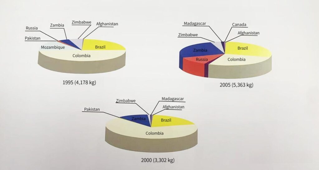 Colombian gemstones: Global emerald production share shifting from 80 percent to 35 percent by 2005.