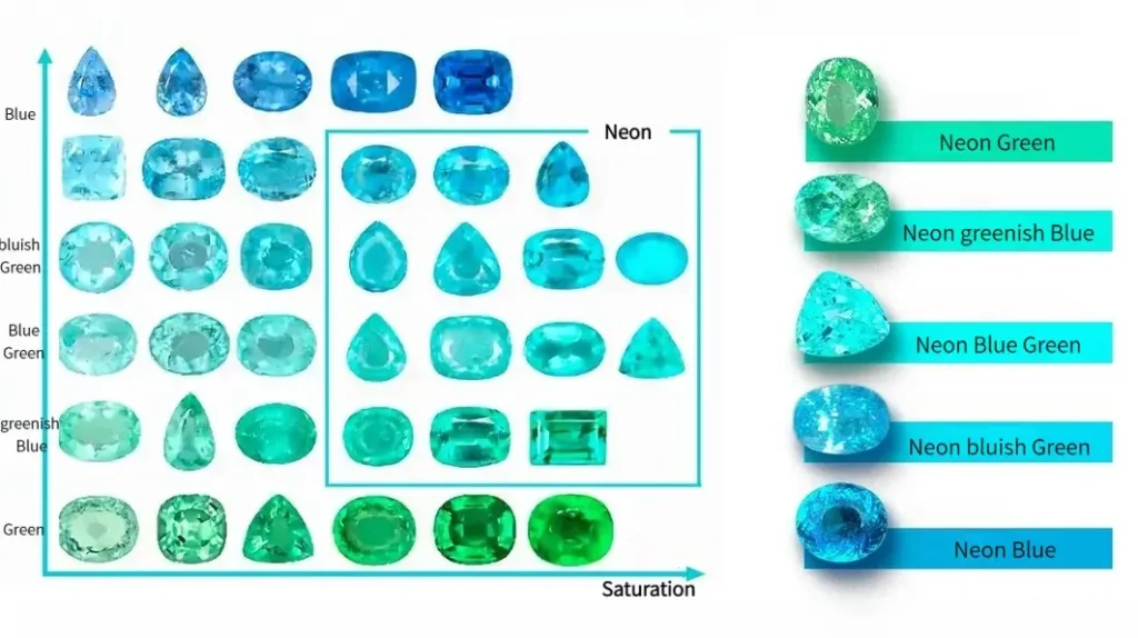 Color and saturation classification chart for Paraiba tourmaline based on the AIGS color framework