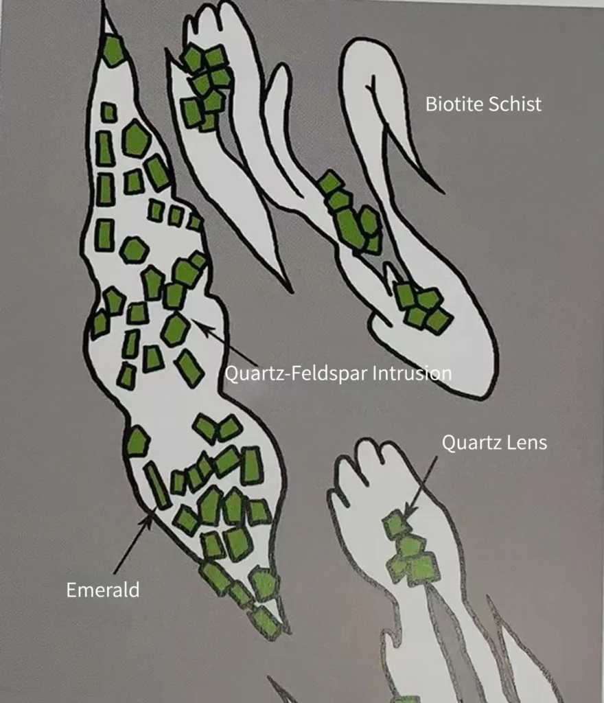 Emeralds in the Ural Mountains of Russia occurring within mica-schist host rocks.